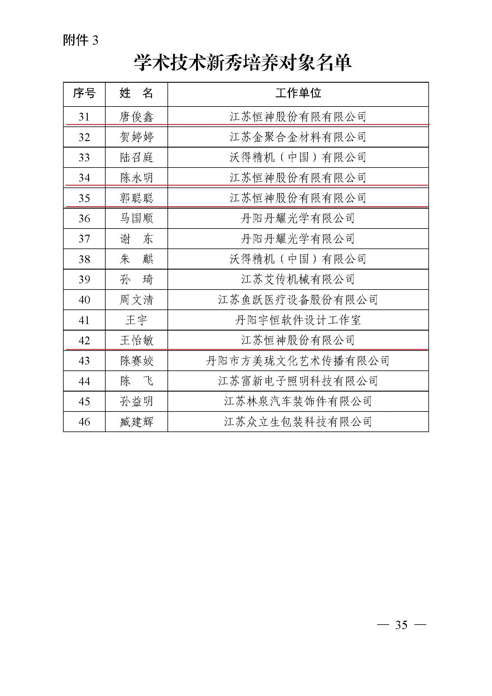 鎮(zhèn)人才〔2021〕4號(hào)  第六期“169工程”入選通知(1)(4)(7)_頁面_35.jpg